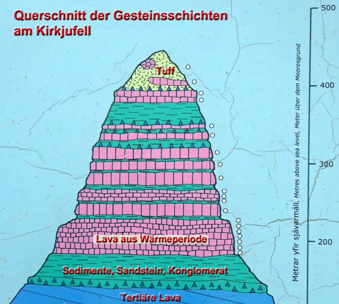 Schnitt des geologischen Aufbaus